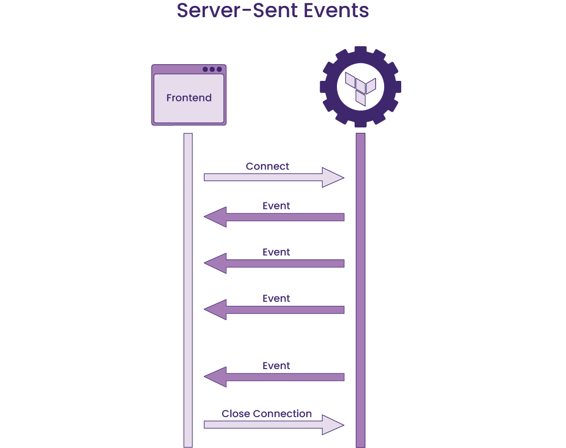 Server-Sent Events